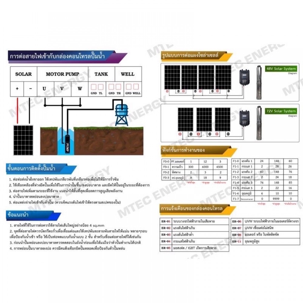 ปั๊มน้ำบาดาลโซล่าเซลล์ 750W DC48V(40-120V) ยี่ห้อMTEC รุ่น 4GX750-5-75/9 (พร้อมกล่องคอนโทรล)